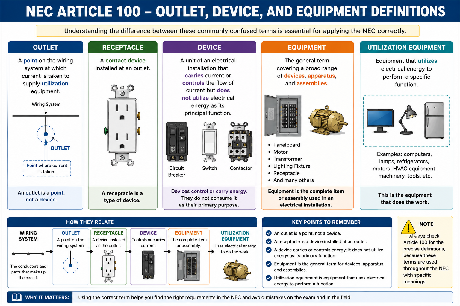 Diagram comparing NEC definitions of outlet, receptacle, device, equipment, and utilization equipment