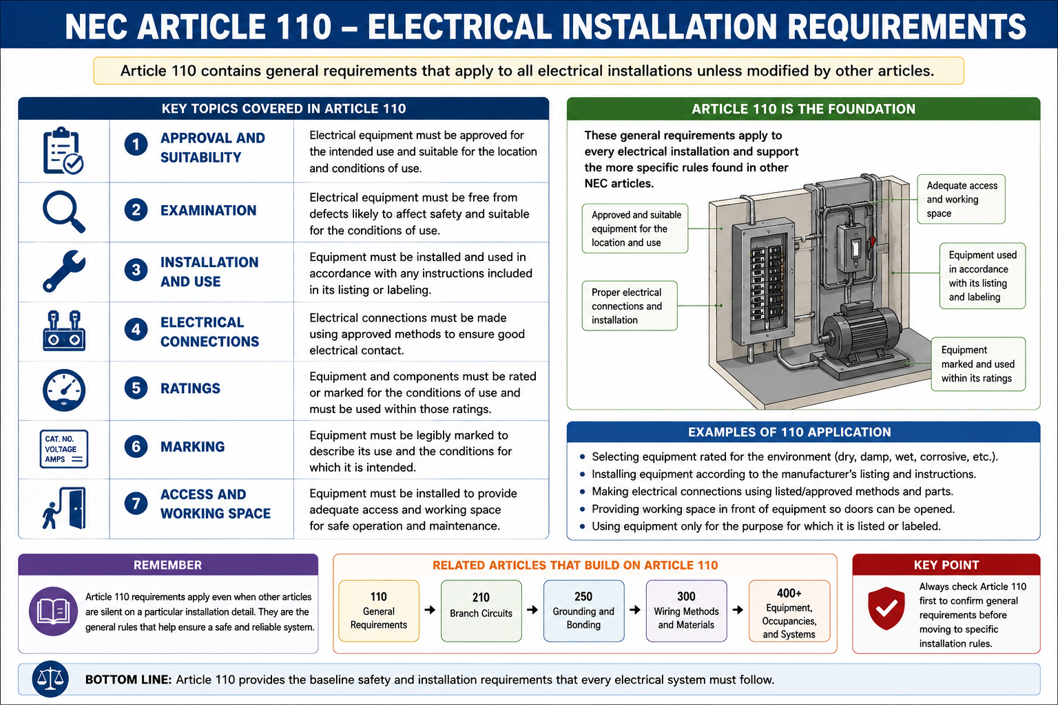 Diagram summarizing Article 110 electrical installation requirements including approval, examination, installation and use, electrical connections, ratings, markings, and access