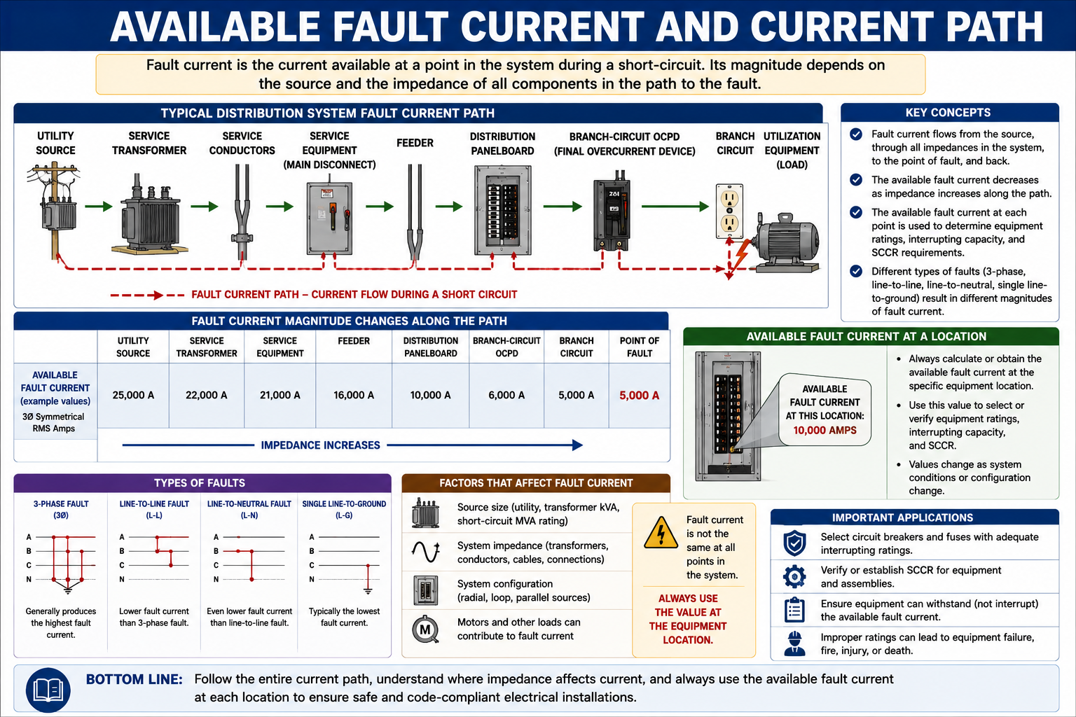 Transformer Algorithm Flow Lesson 24 – Interrupting Ratings, SCCR, and Available Fault Current ...