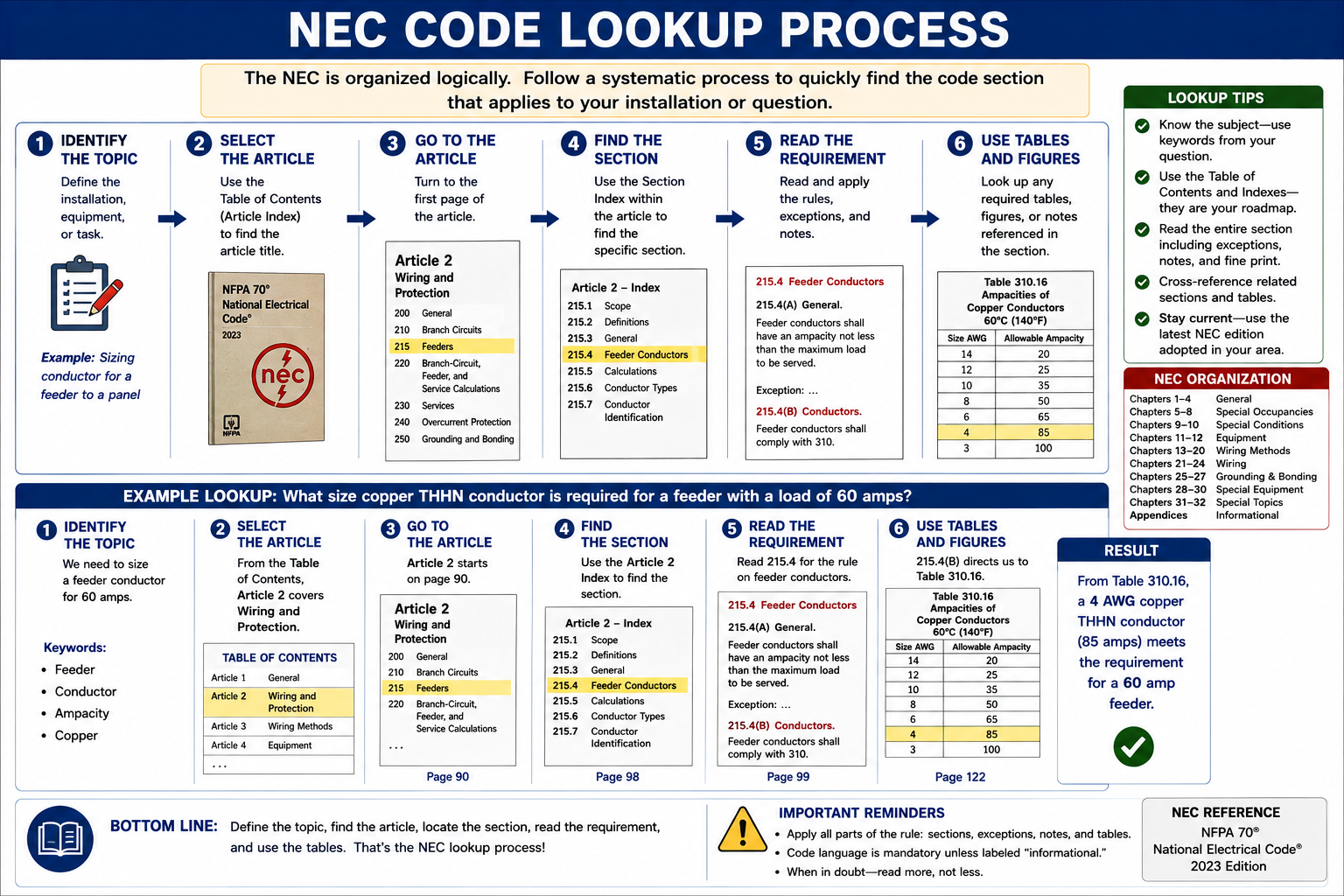 Diagram showing a systematic NEC examination lookup process from reading the question through identifying the subject, locating the requirement, checking definitions, following references, applying conditions and exceptions, and answering