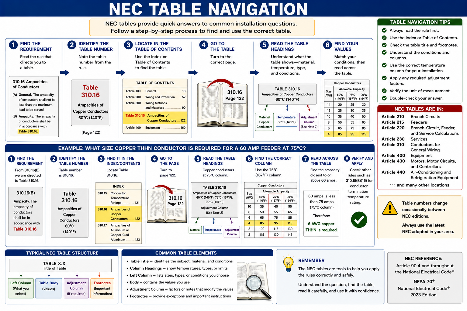 Diagram showing the process for using an NEC table by starting with the applicable section, reading the table title and headings, selecting the correct row and column, checking notes, and applying the result back to the governing requirement