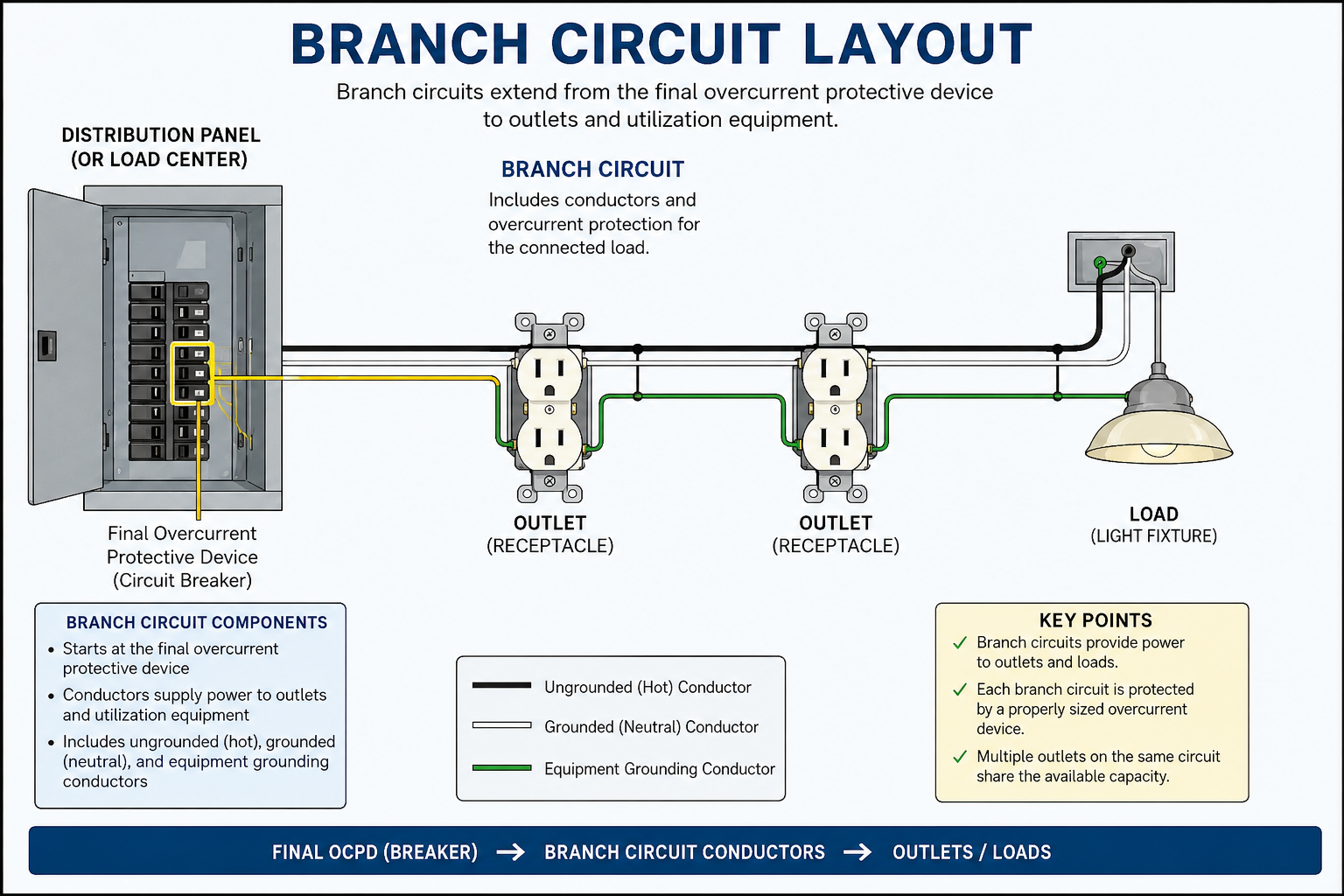 Branch circuit layout showing the final overcurrent protective device, branch-circuit conductors, outlets, and utilization equipment