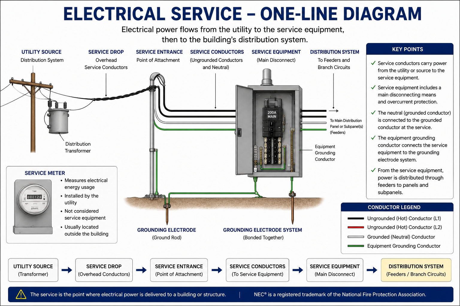 Electrical one-line diagram showing utility source, service point, service conductors, service equipment, feeder, panelboard, and branch circuits