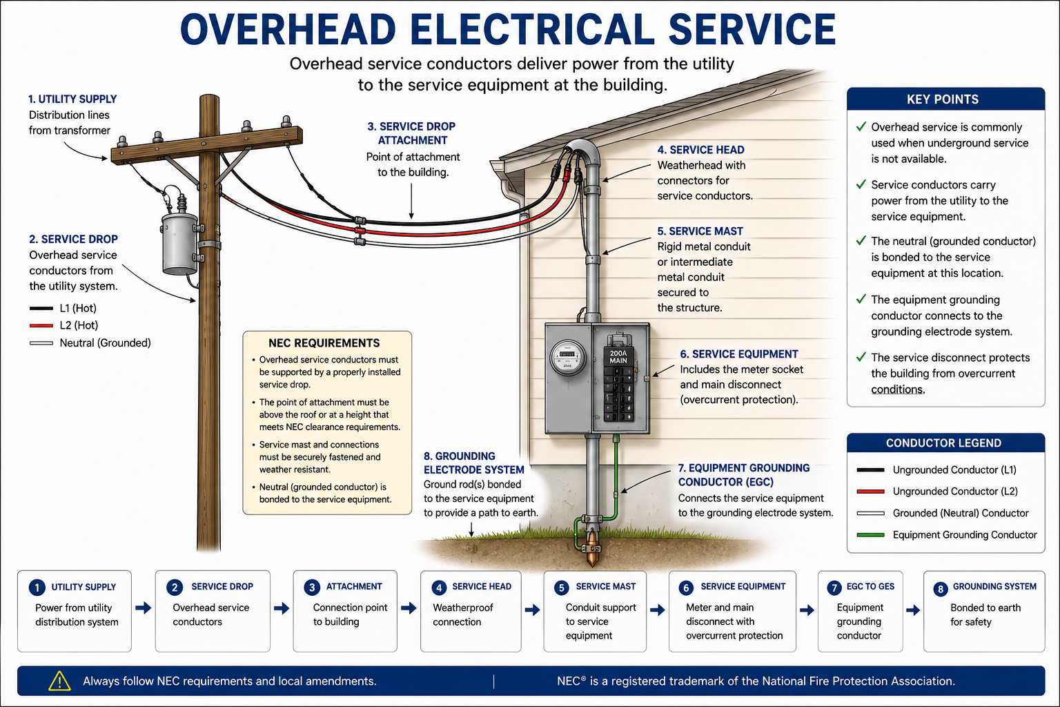 Overhead electrical service showing utility conductors, service point, service-entrance conductors, meter, service disconnect, and grounding connections