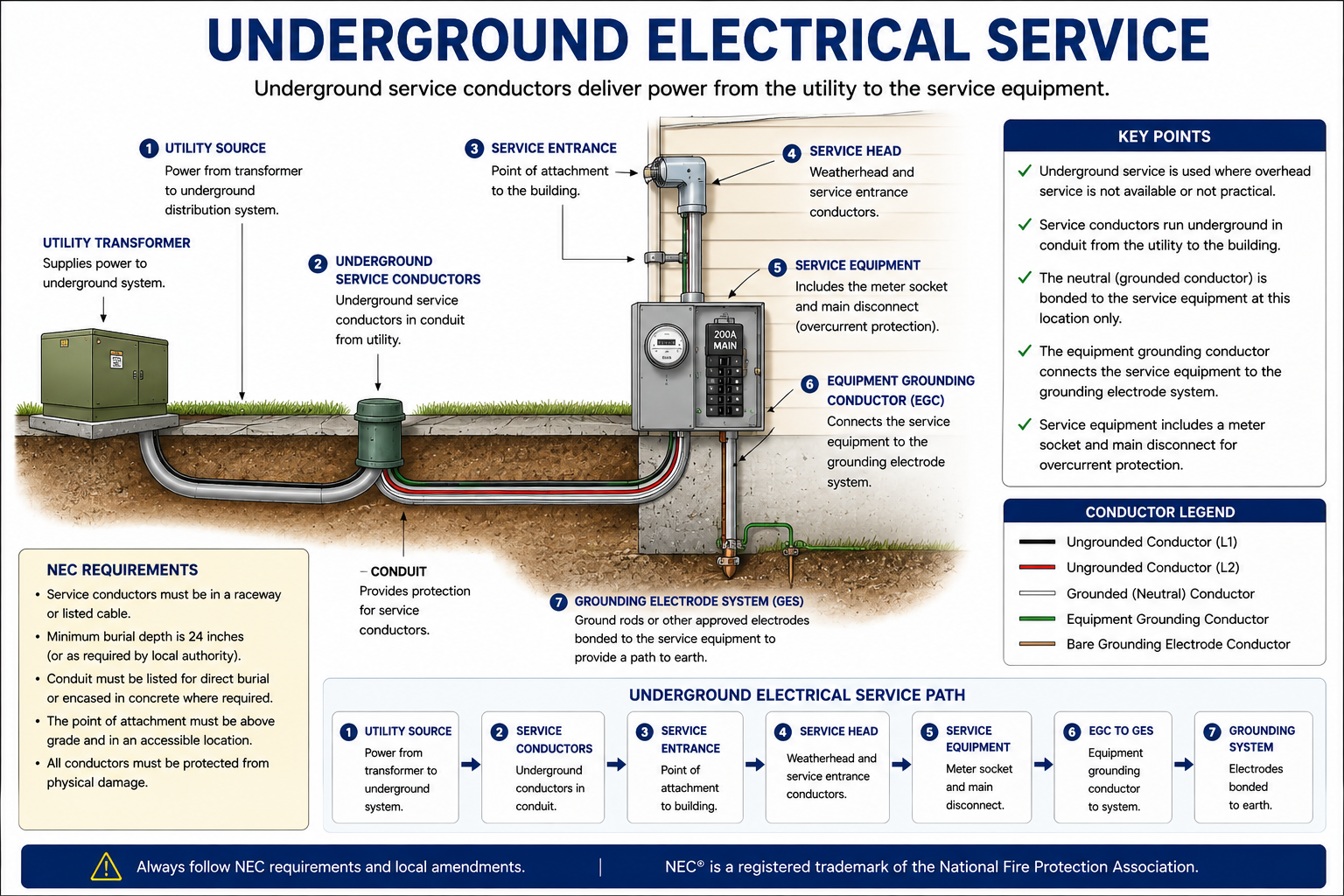 Underground electrical service showing utility connection, underground service conductors, meter, service equipment, and grounding system