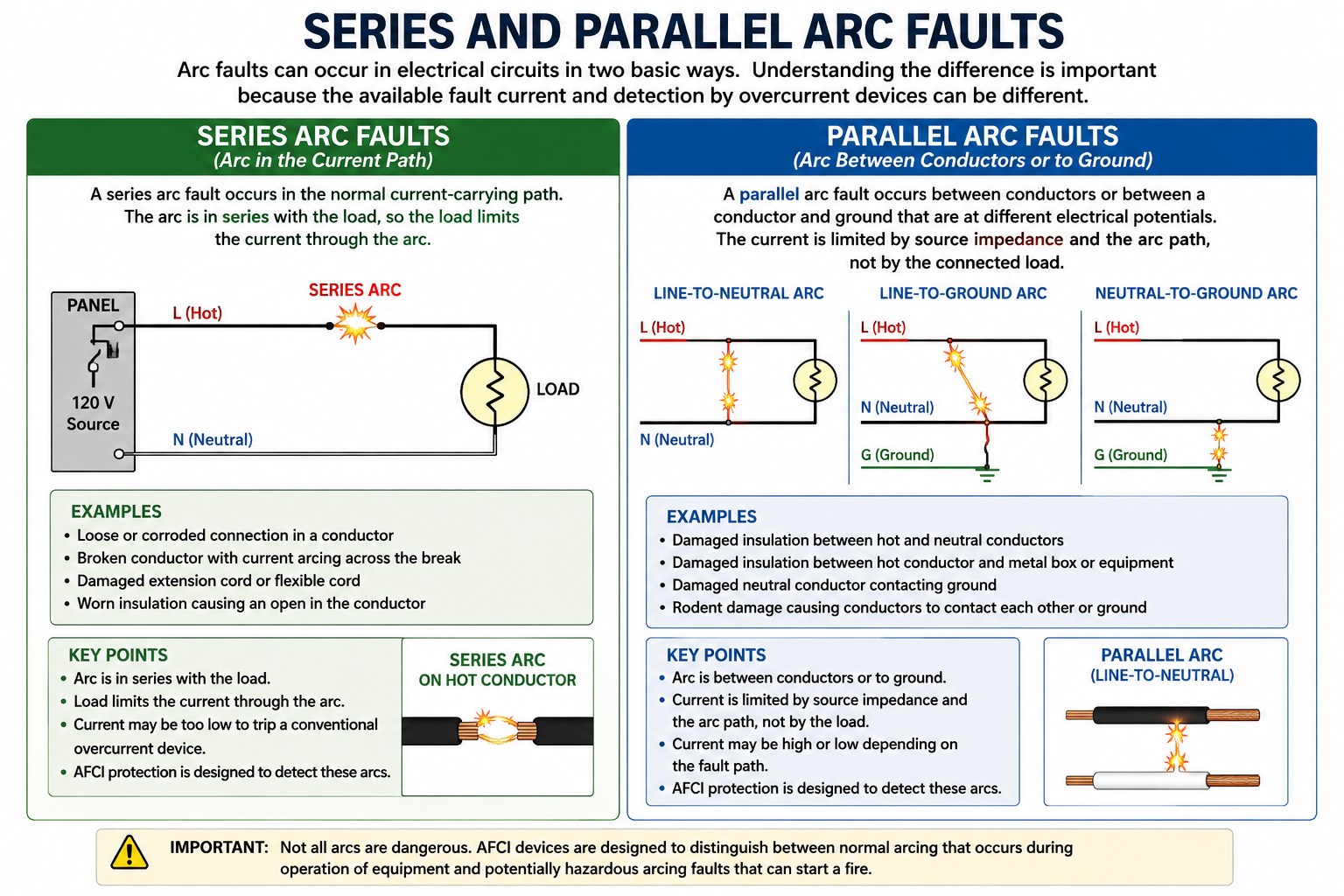 Comparison of series and parallel electrical arc faults showing a series arc in the current path and parallel arcs between conductors or from an ungrounded conductor to ground