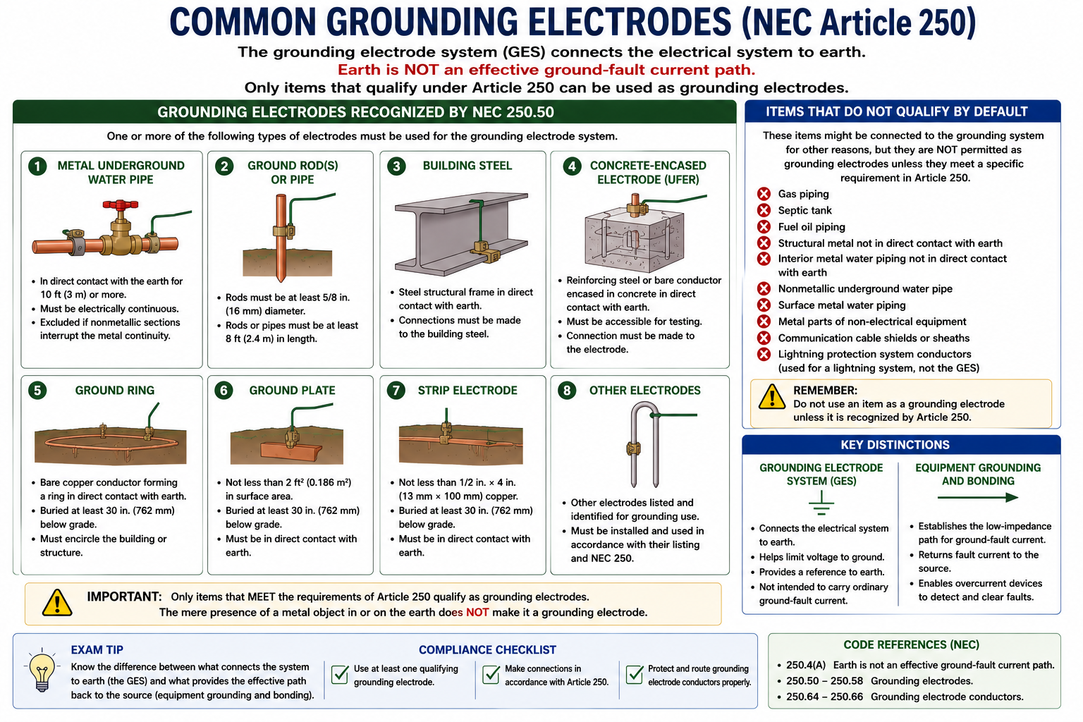 Common NEC grounding electrodes including underground metal water pipe, qualifying metal support structures, concrete-encased electrodes, ground rings, rods, pipes, plates, and other permitted electrodes