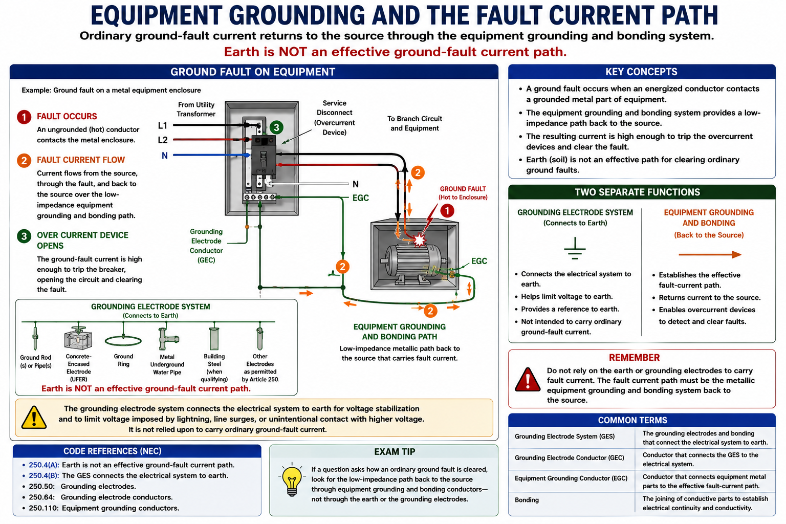 Equipment grounding fault-current path showing current returning from a metal equipment enclosure through equipment grounding and bonding back toward the electrical source rather than through earth