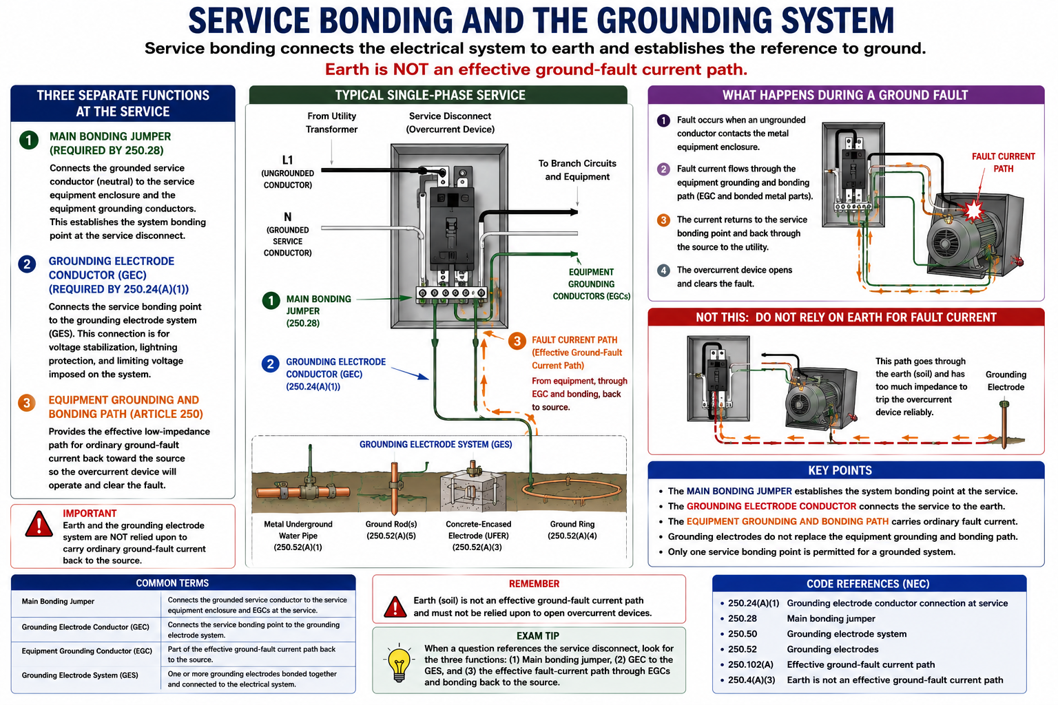 Service bonding diagram showing the main bonding jumper, grounding electrode conductor, equipment grounding conductors, grounding electrode system, and effective ground-fault current path
