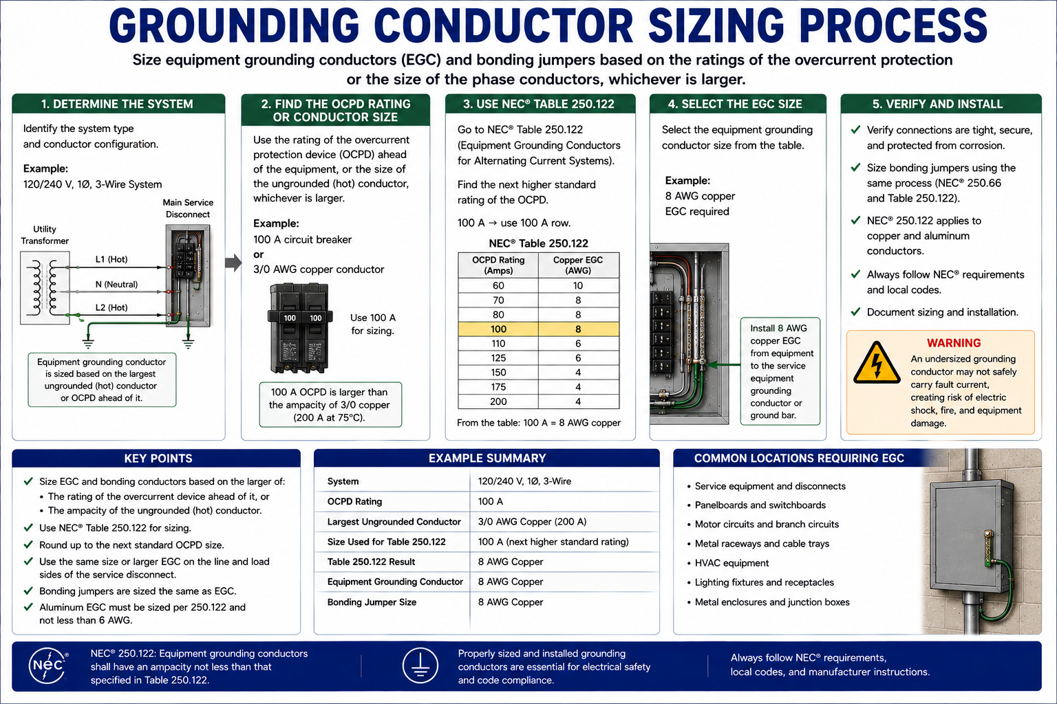 Grounding and bonding conductor sizing process showing how to distinguish grounding electrode conductors, equipment grounding conductors, and bonding jumpers before selecting the applicable NEC sizing rule
