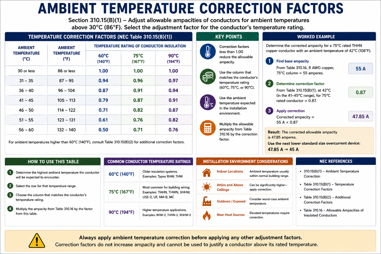 Ambient temperature correction of electrical conductor ampacity
