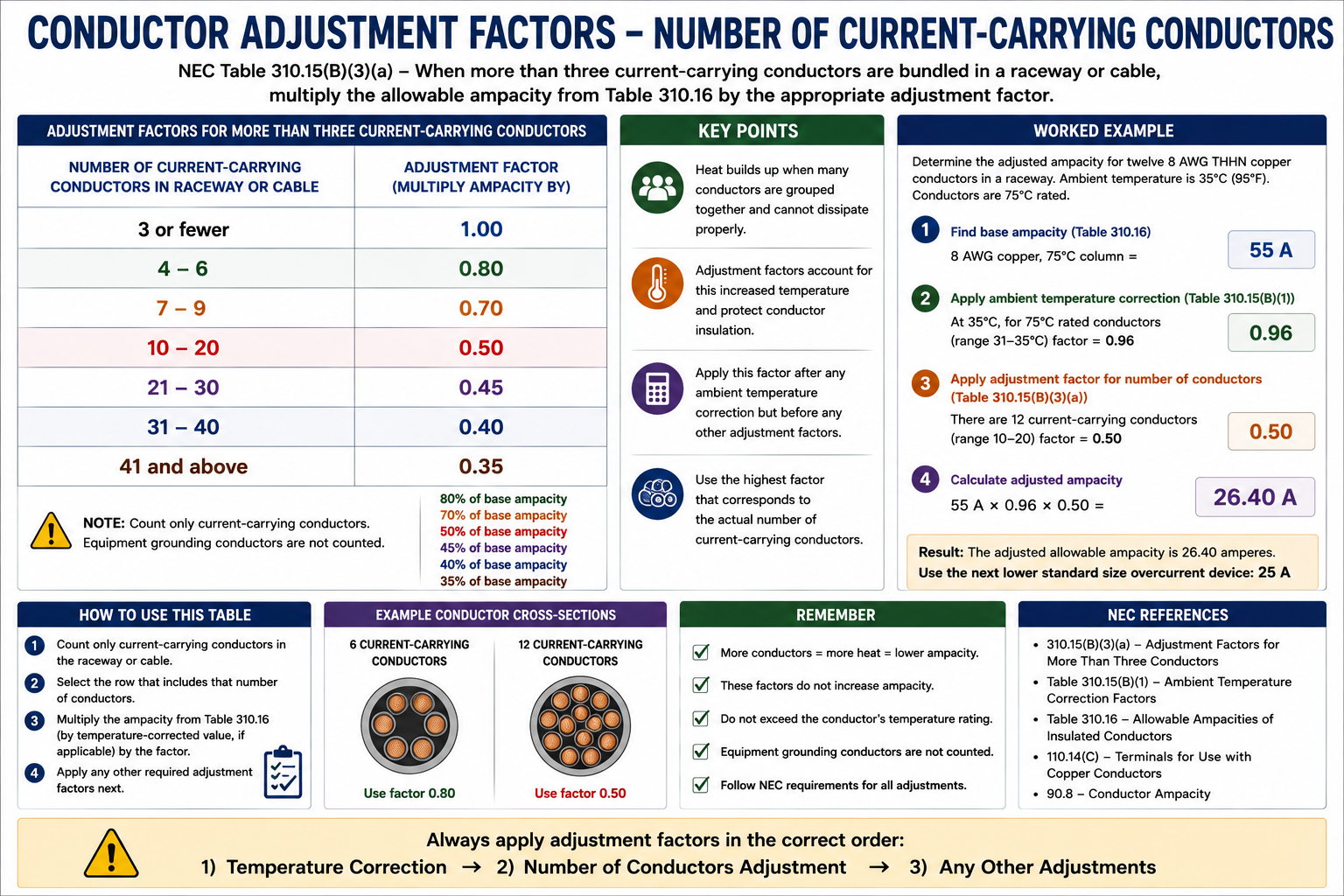 NEC ampacity adjustment factors for multiple current-carrying conductors