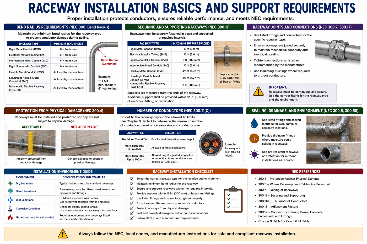 Comparison and installation of EMT, IMC, RMC, and common metallic electrical raceways