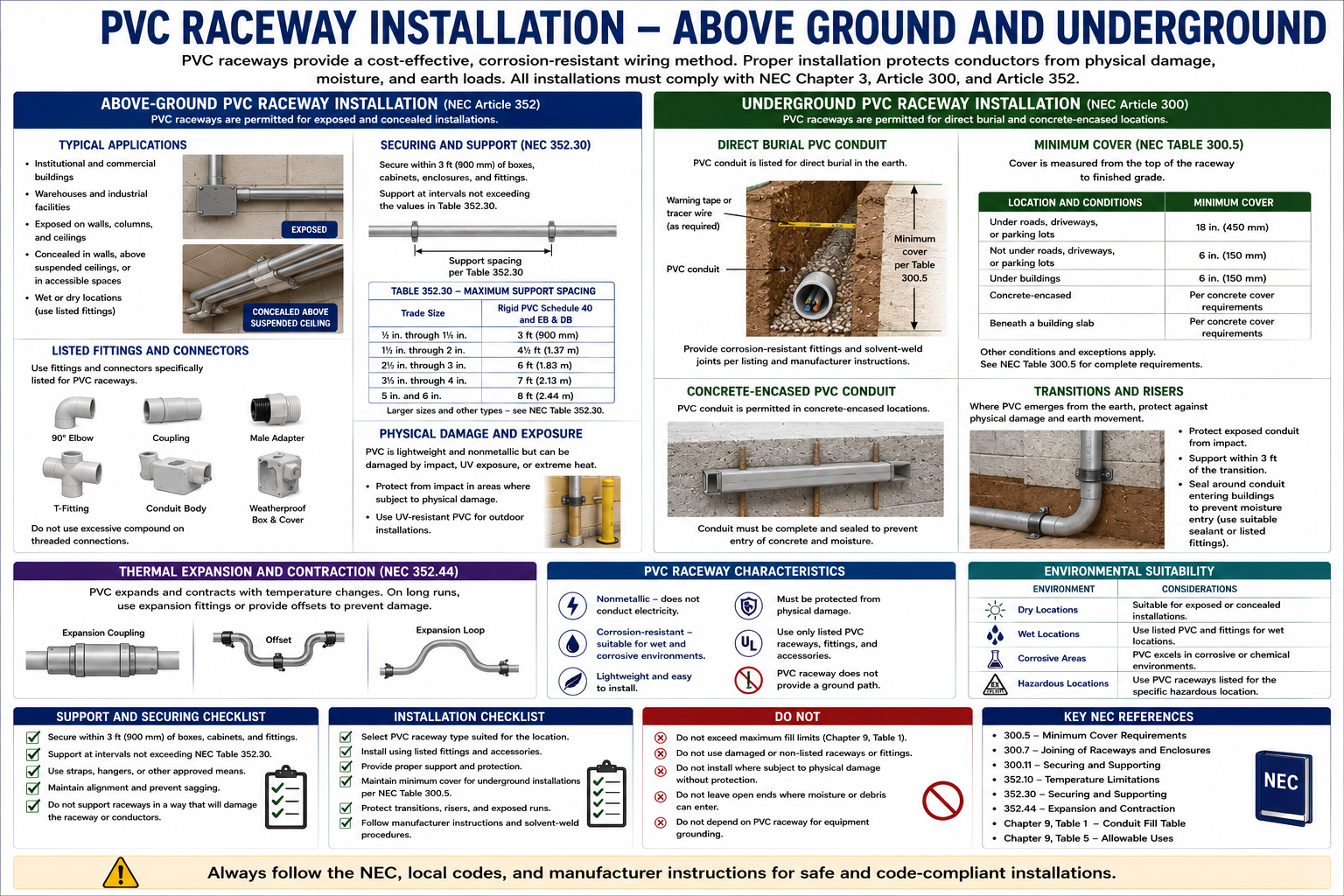 PVC electrical raceway installation showing above-ground and underground applications, supports, fittings, and expansion considerations