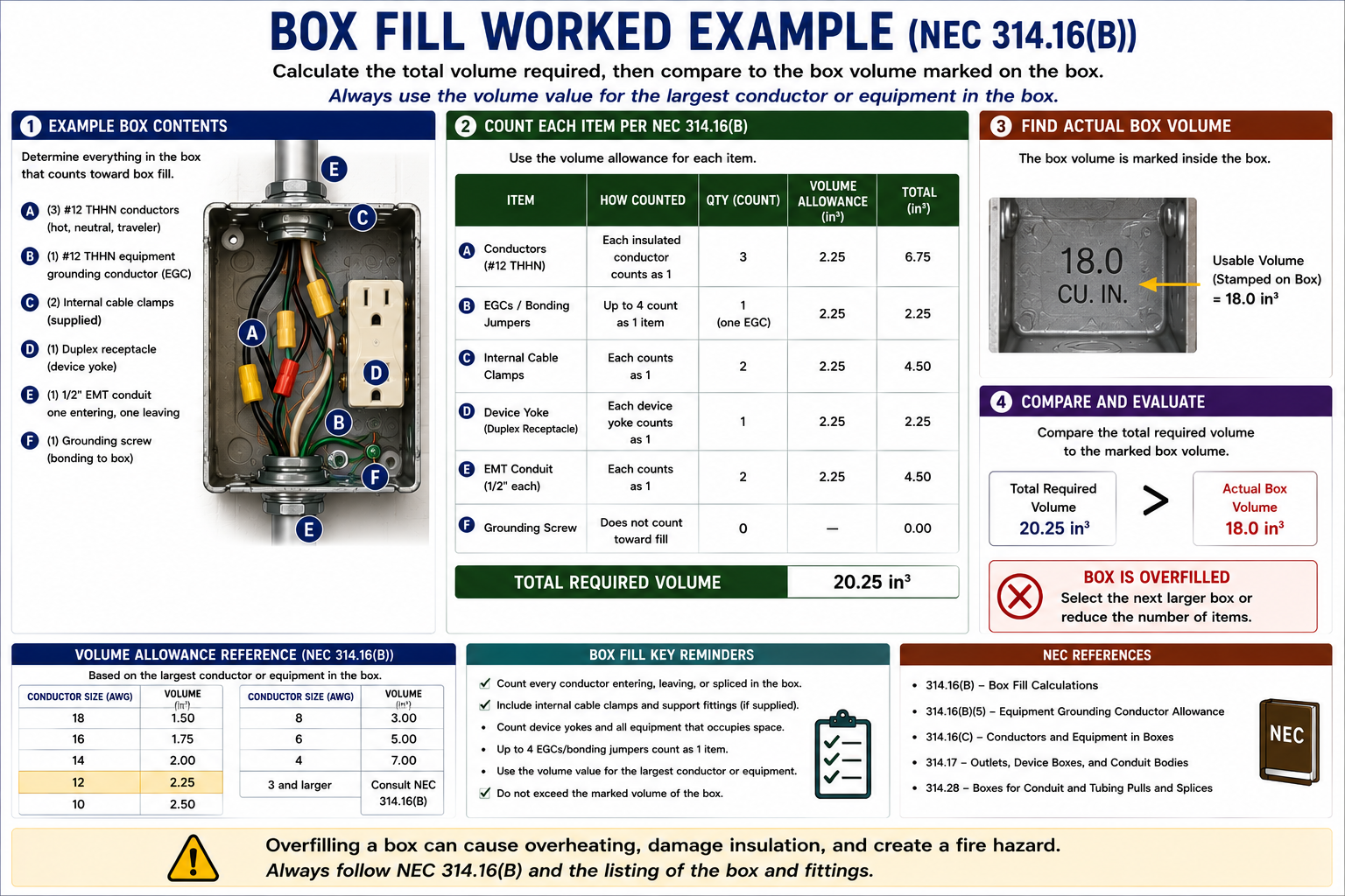 Worked NEC box fill example showing conductor count, device allowance, clamp allowance, grounding conductor allowance, and required cubic-inch volume