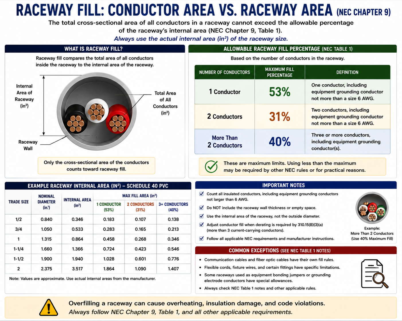 Raceway cross sections illustrating allowable conductor fill percentages for one, two, and more than two conductors