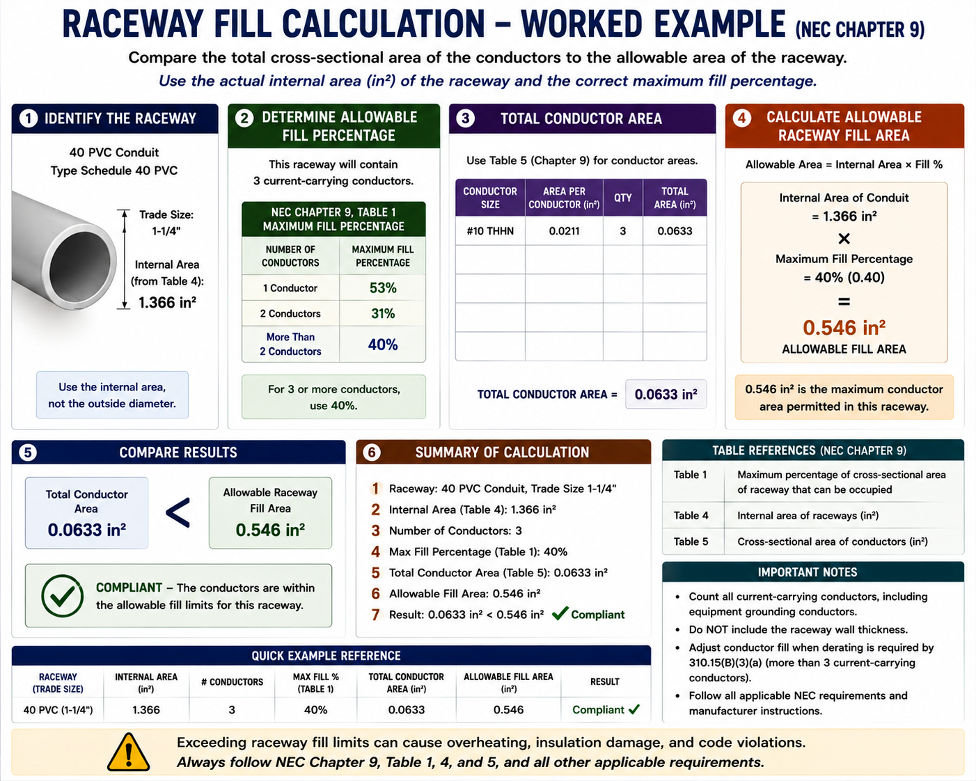 Worked raceway fill calculation showing conductor areas, total conductor area, allowable fill percentage, and raceway selection