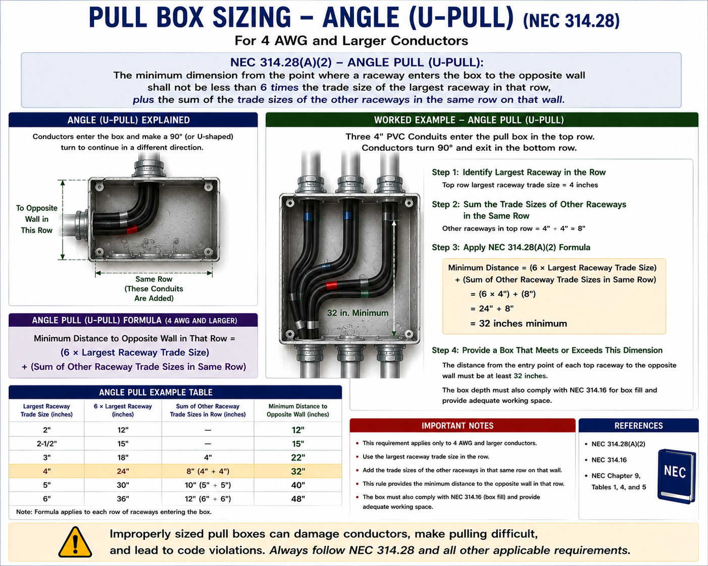 Pull box showing an angle pull with raceways entering adjacent walls and calculation based on six times the largest raceway plus the remaining raceways in the row