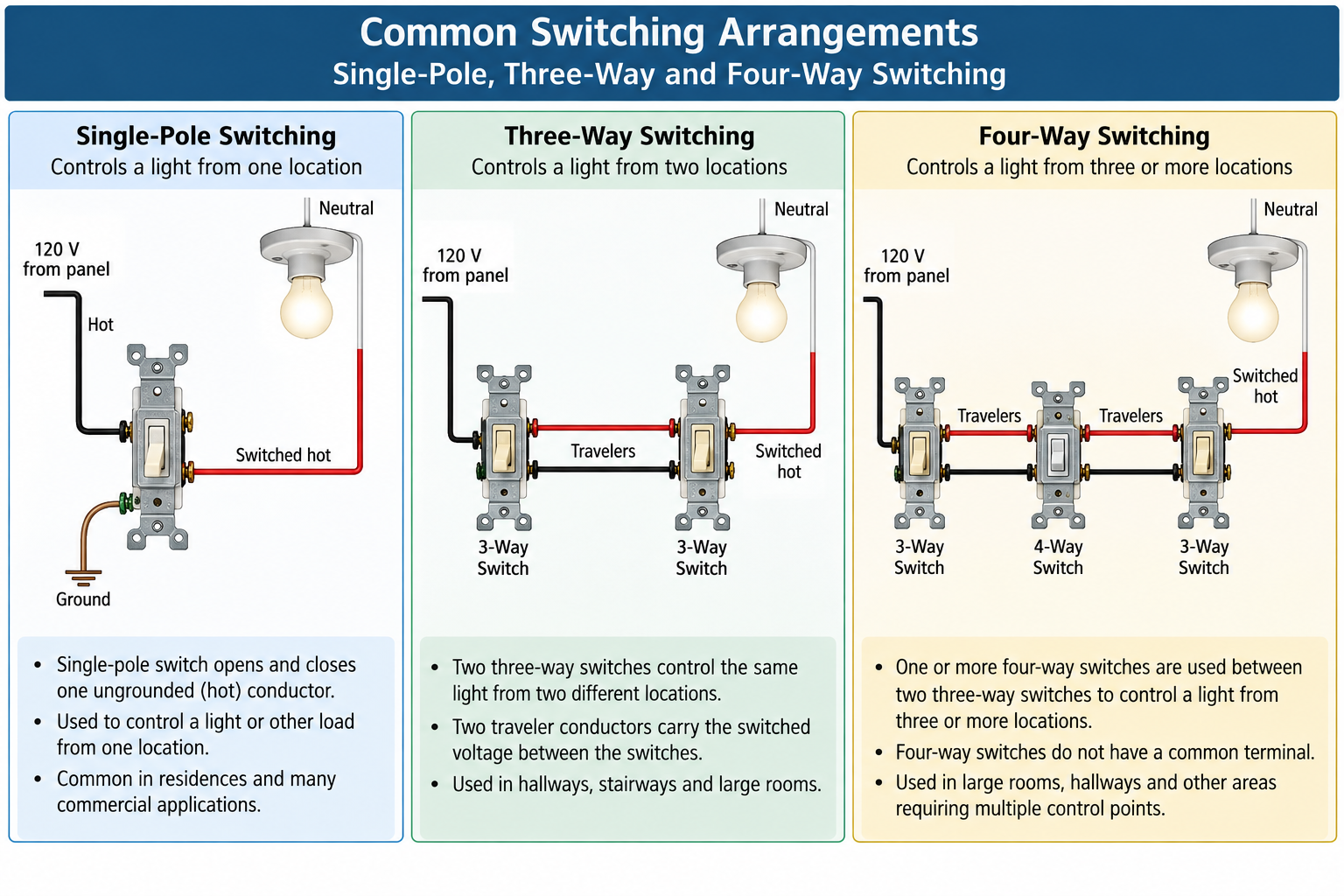 Diagram comparing single-pole, three-way, and four-way switching arrangements