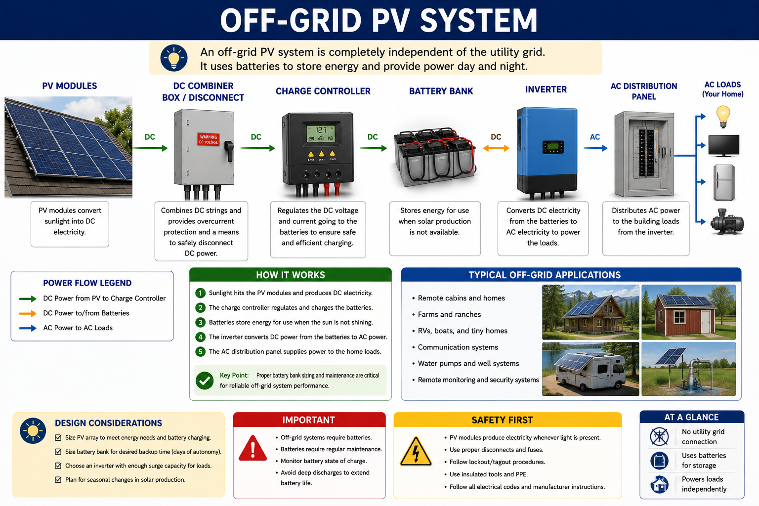 Systematic PV troubleshooting process showing identify, inspect, measure, compare, diagnose, repair or recommend, and verify