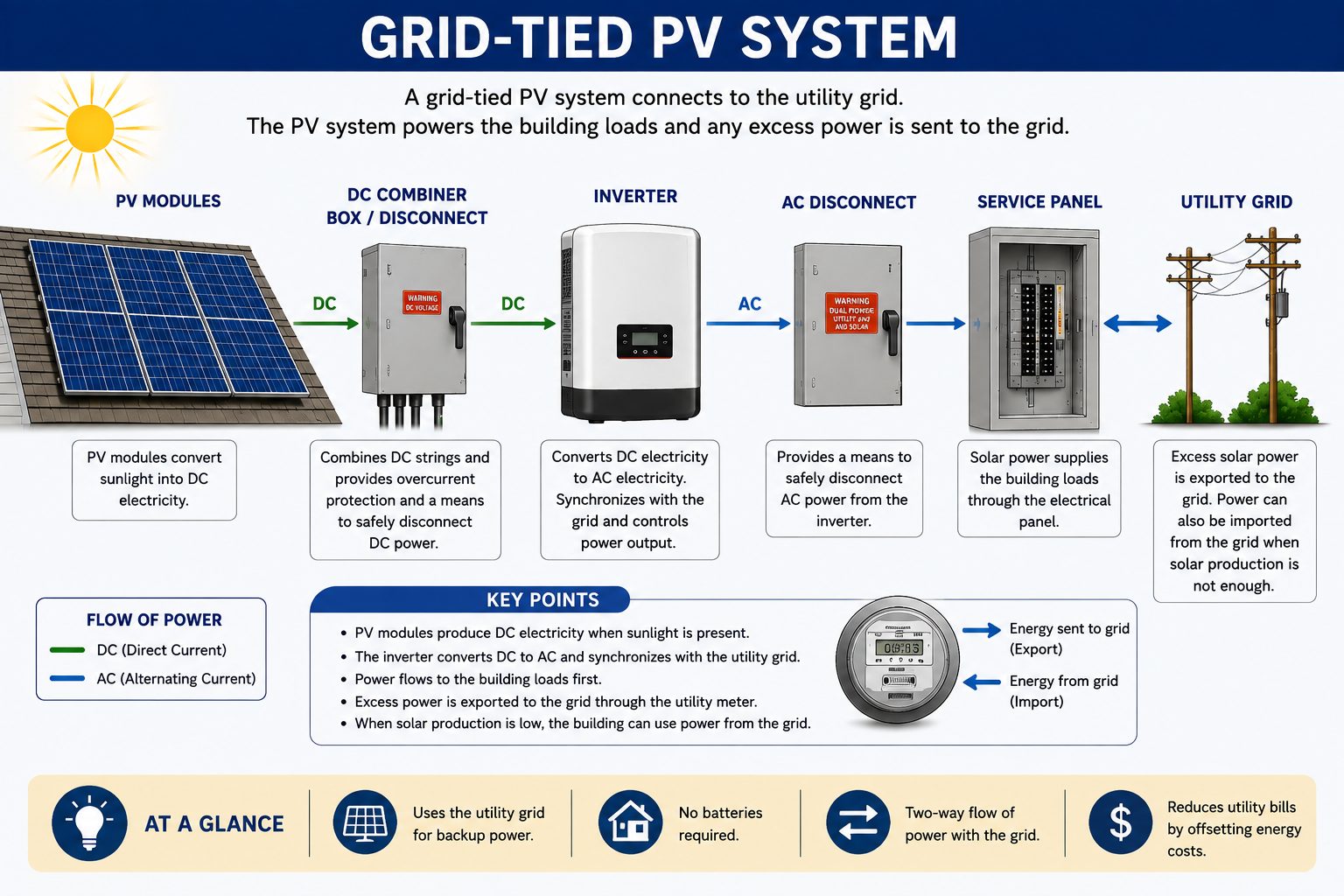 Grid-tied photovoltaic system showing solar array, inverter, building electrical distribution, loads, and utility grid connection