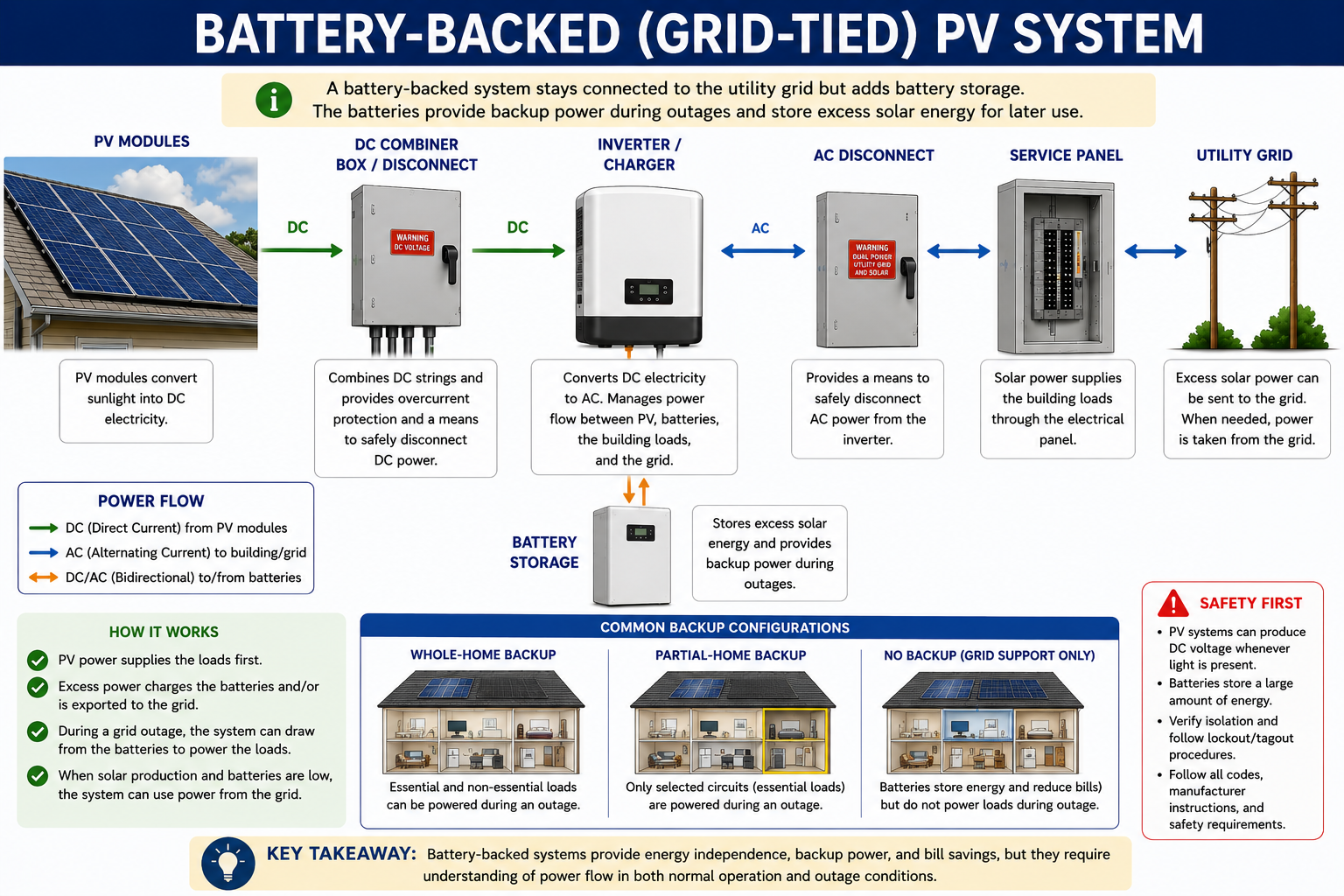 Grid-connected photovoltaic system with battery storage, inverter equipment, utility connection, and backup power path