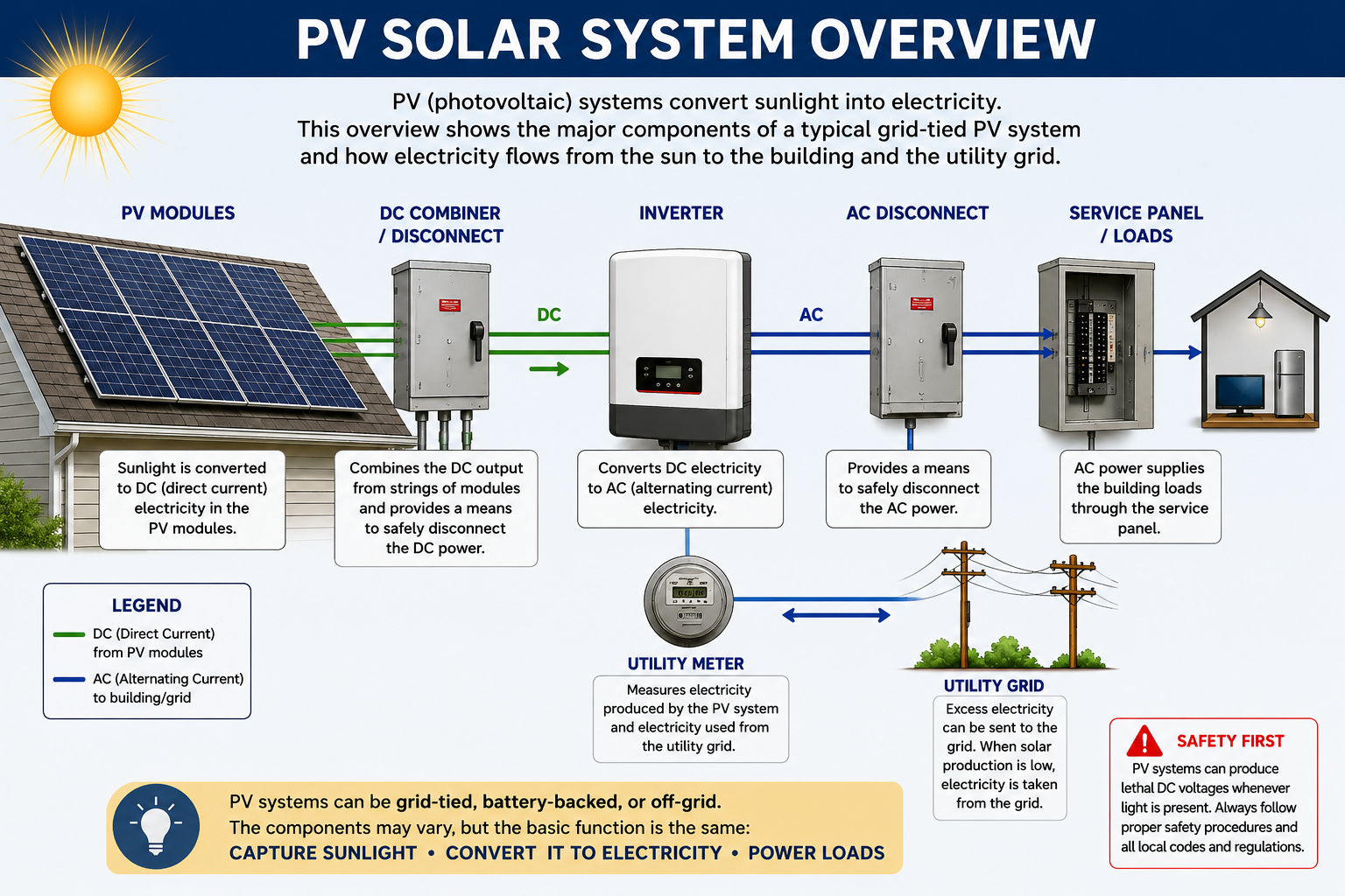 Off-grid photovoltaic system showing PV array, charge and inverter equipment, battery storage, local loads, and optional generator without a utility connection