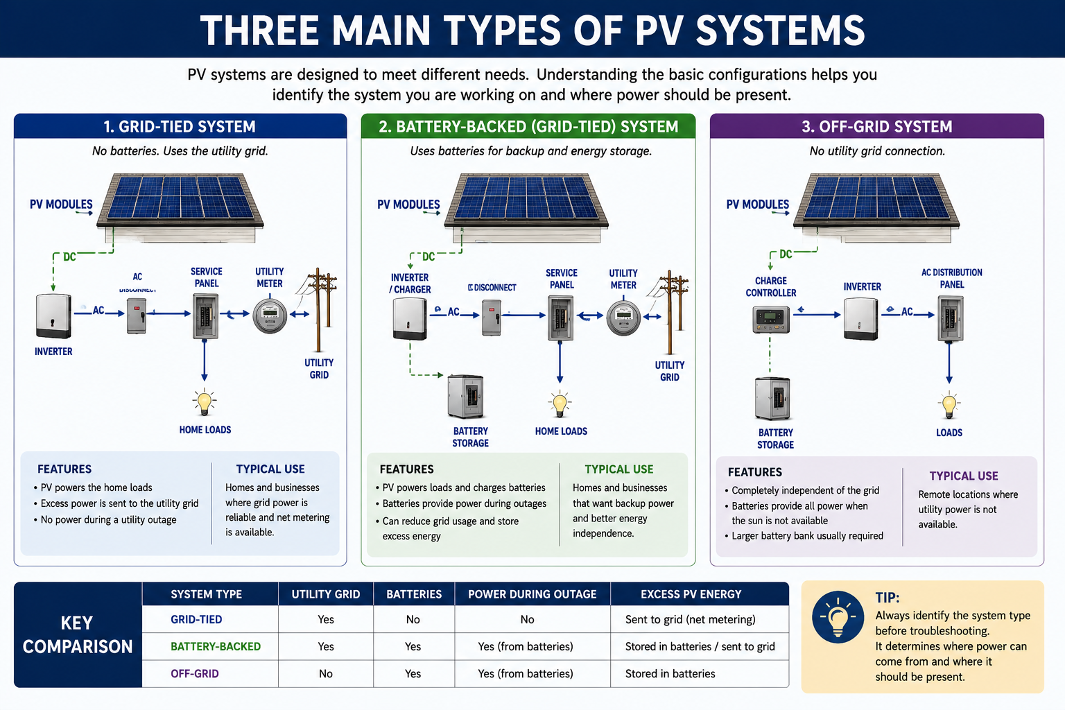 Comparison of grid-tied, battery-backed, and off-grid photovoltaic solar system configurations