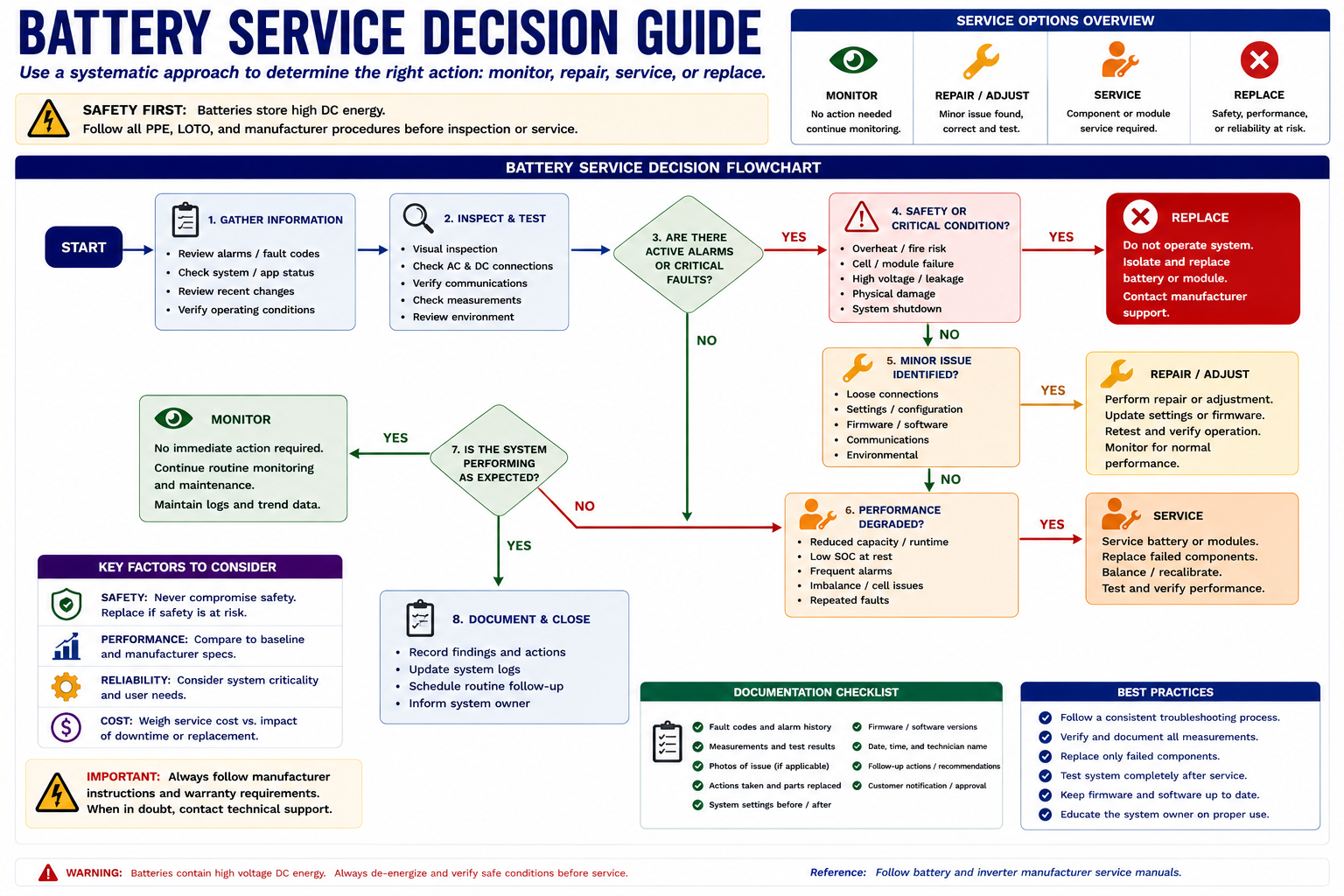 Battery energy storage service decision process showing inspection, diagnosis, external repair, configuration correction, component replacement, manufacturer support, and stop-work conditions