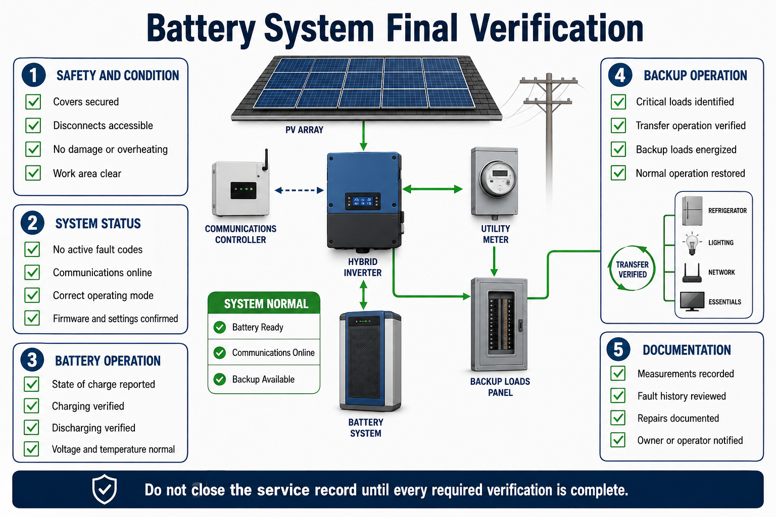 Battery energy storage final verification showing system status, charging, discharging, communications, utility operation, backup operation, and final documentation