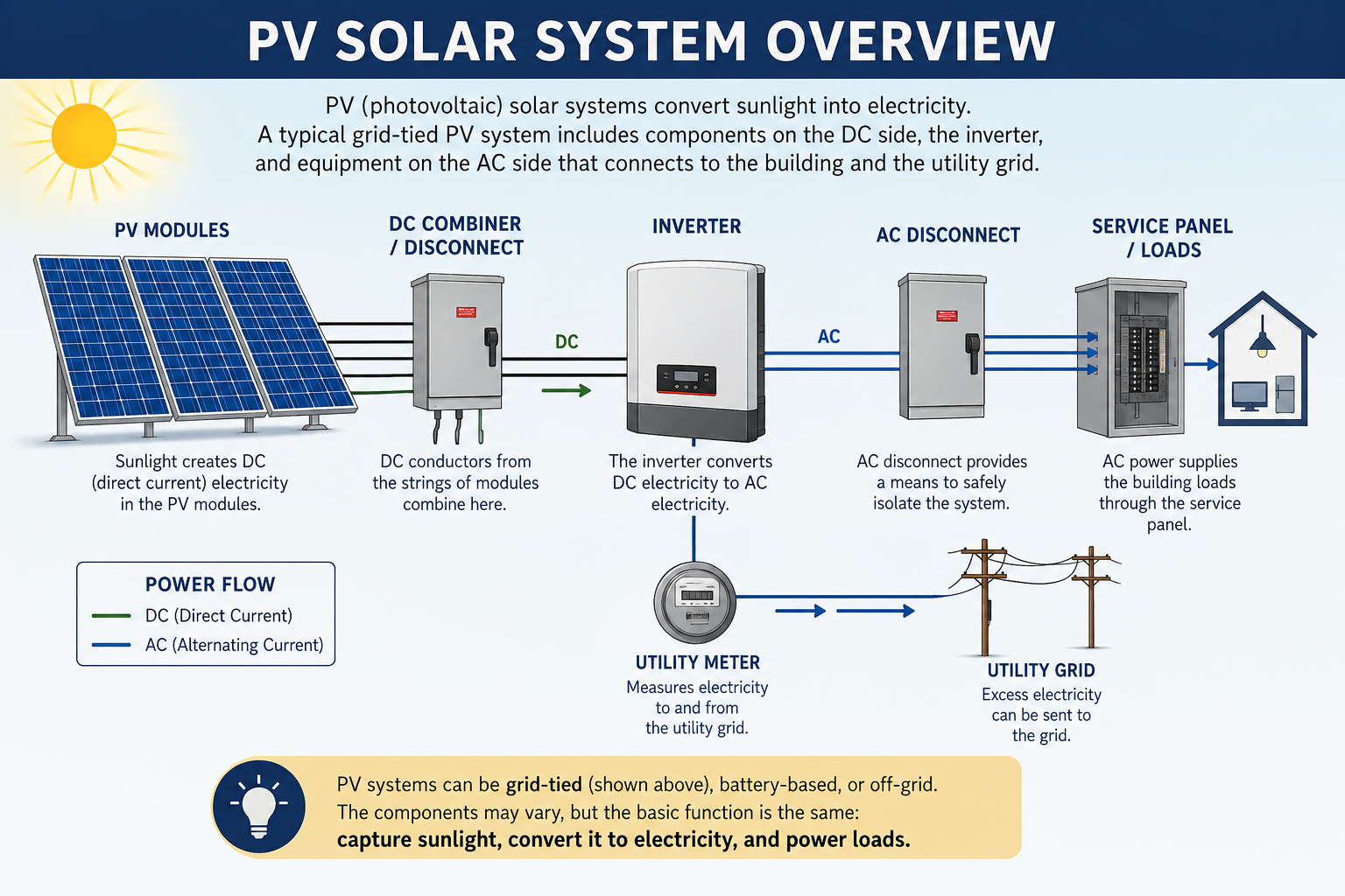 Series-connected photovoltaic modules showing individual module voltages adding to produce total string voltage