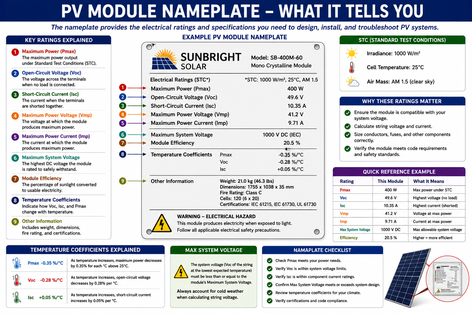 PV module nameplate showing rated power, open-circuit voltage, maximum-power voltage, short-circuit current, maximum-power current, and system ratings