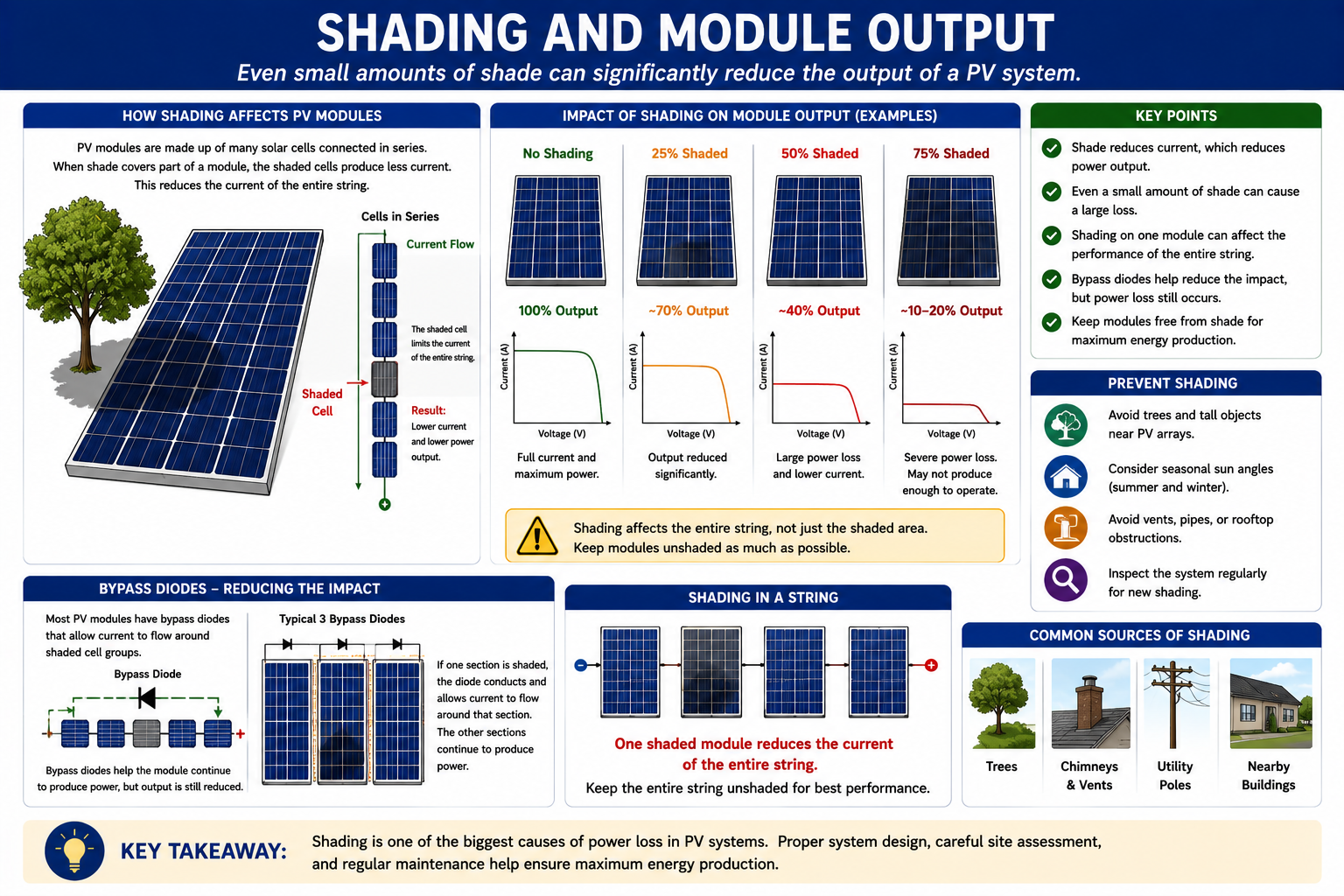 Effect of shading on photovoltaic module output and series string performance