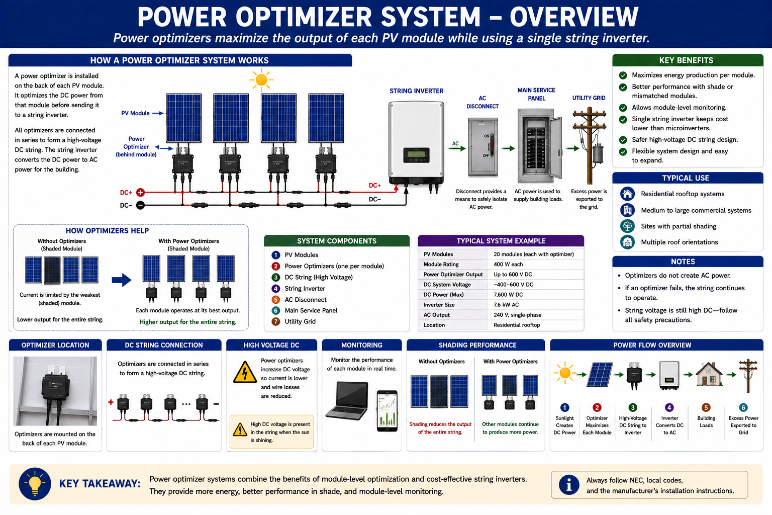 PV power optimizer system showing individual photovoltaic modules connected to optimizers that form DC strings feeding a central inverter