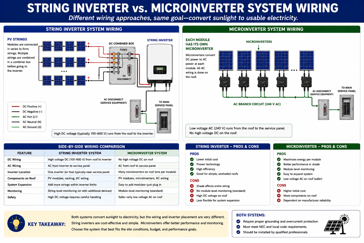 Comparison of string-inverter and microinverter photovoltaic wiring showing different locations for DC-to-AC conversion