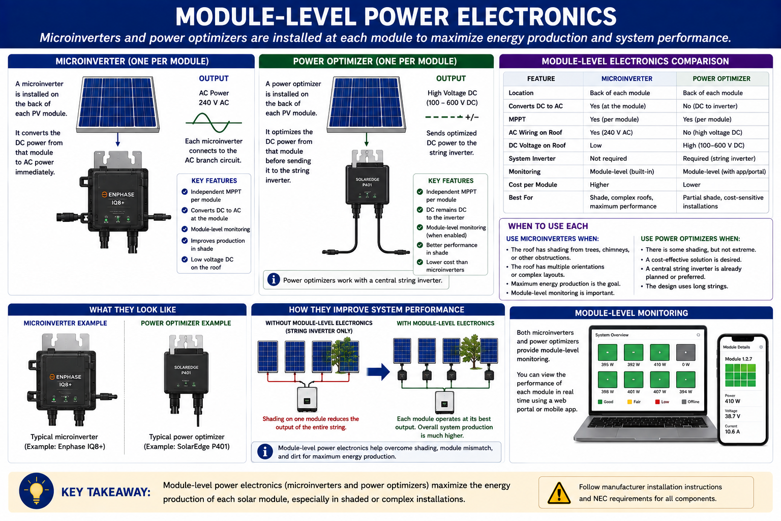 Comparison of photovoltaic module-level power electronics showing microinverters and DC power optimizers