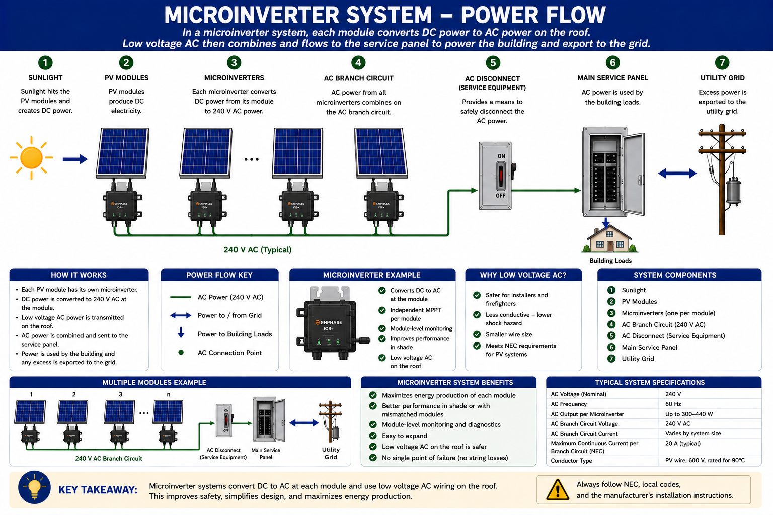 Microinverter photovoltaic power flow showing individual modules connected to microinverters, AC branch circuits, distribution equipment, building loads, and utility connection
