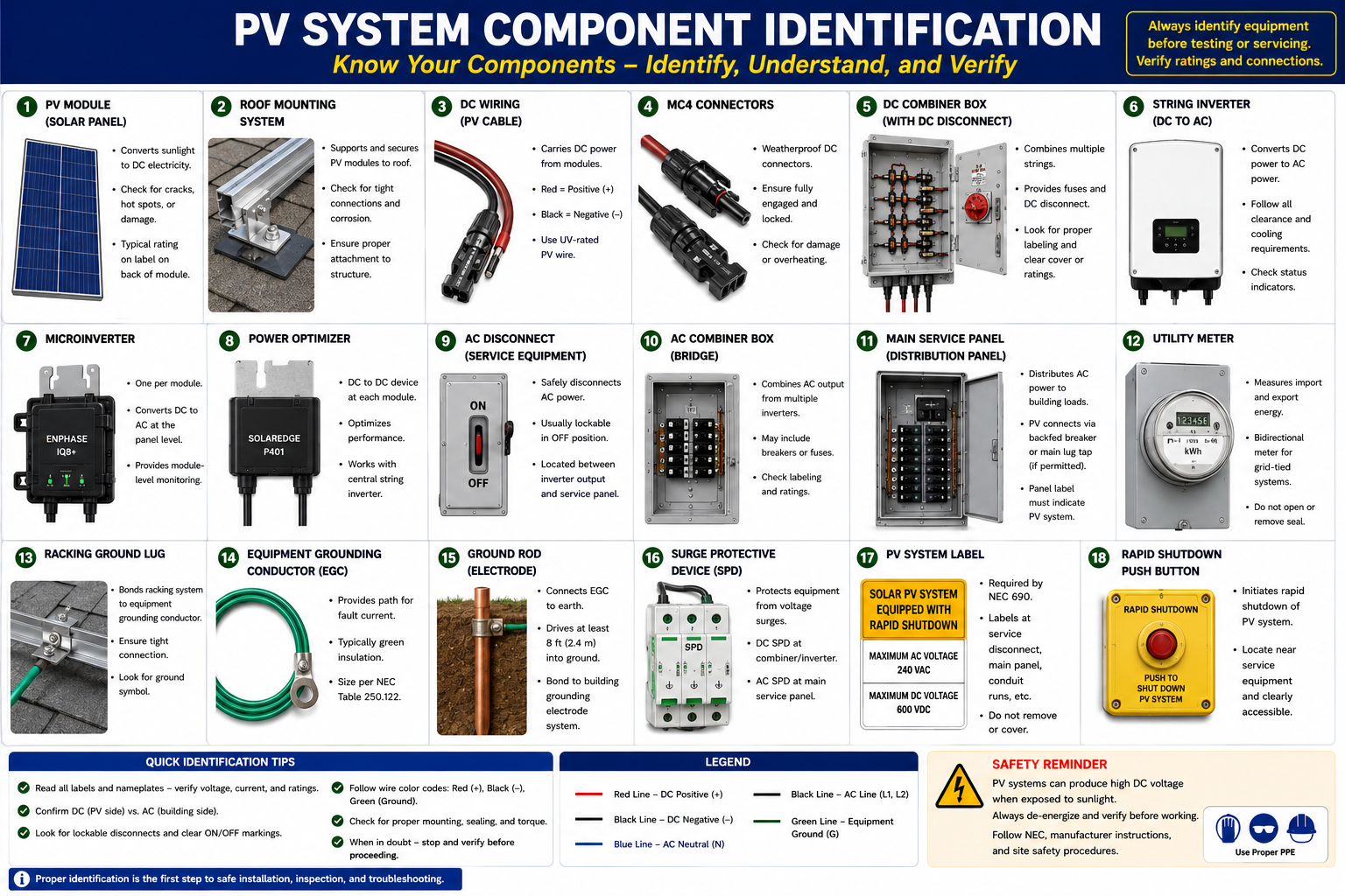 PV solar system component identification showing modules, conductors, connectors, inverter equipment, disconnects, distribution equipment, grounding and monitoring components