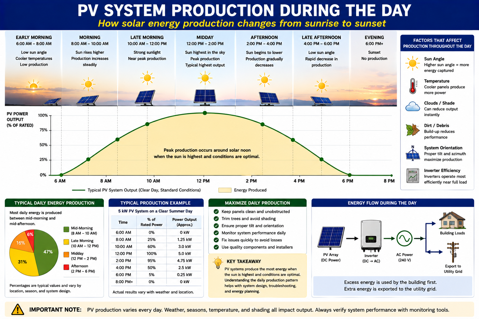 Photovoltaic system production curve showing output increasing after sunrise, reaching stronger production during the middle of the day, and declining toward sunset