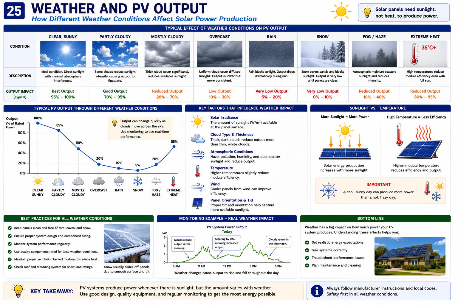 Comparison of photovoltaic system output under clear, partly cloudy, and cloudy weather conditions