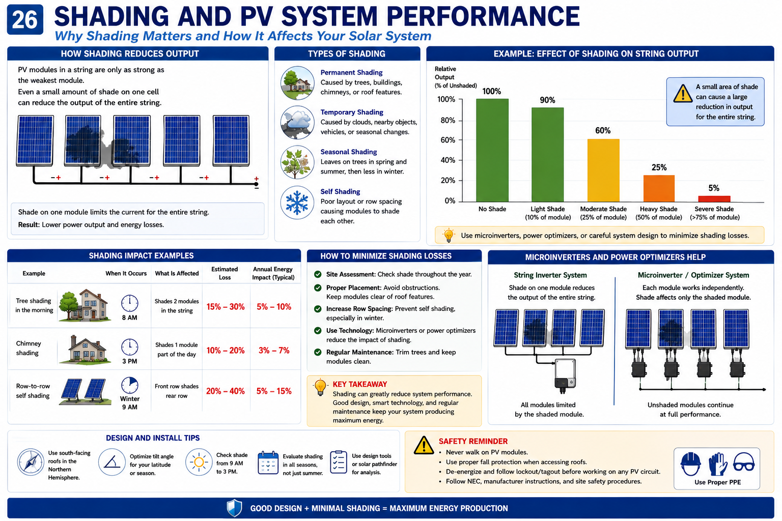 Comparison of photovoltaic module nameplate output with actual field output under varying sunlight, temperature, shading, and system conditions