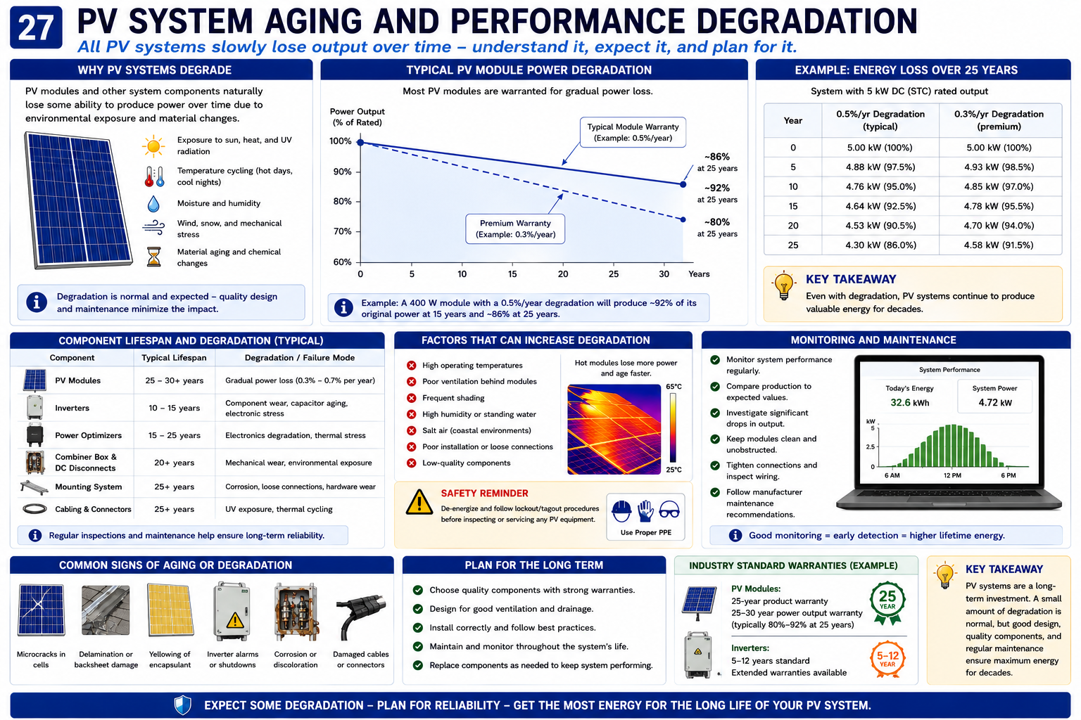 Photovoltaic system aging and degradation showing gradual reduction in module performance over years of service and common environmental aging factors