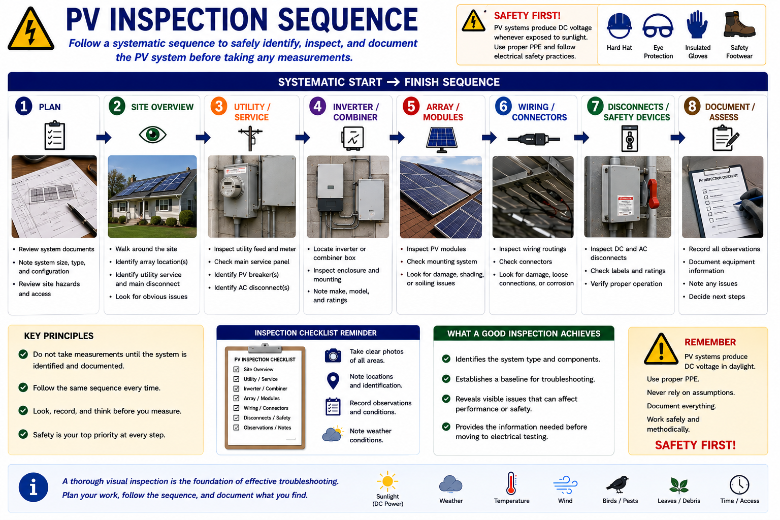 Systematic photovoltaic inspection sequence showing preparation, system identification, documentation, visual inspection, electrical testing, diagnosis, and verification