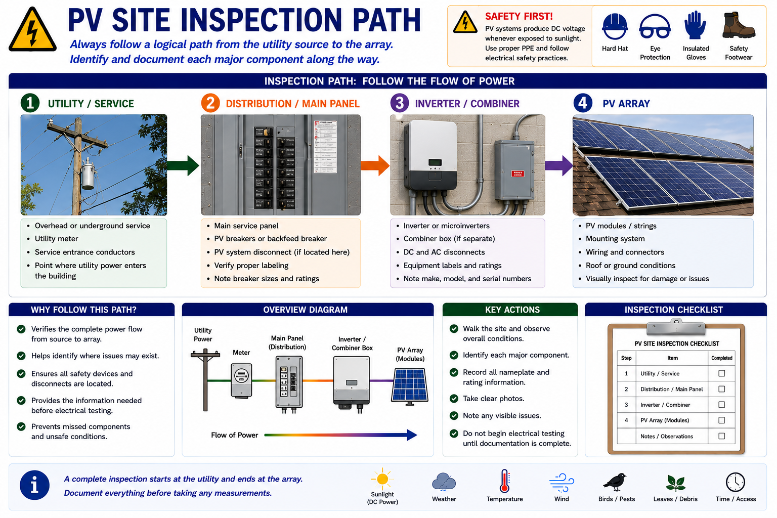 Photovoltaic site inspection path from utility service through building distribution equipment, inverter or combiner equipment, and finally the PV array