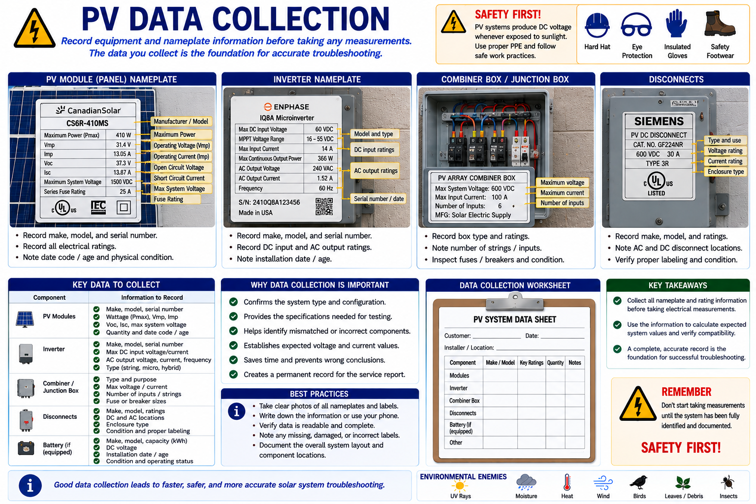 PV technician data collection showing equipment nameplates and information to record including manufacturer, model, serial number, voltage, current, power ratings, and system configuration