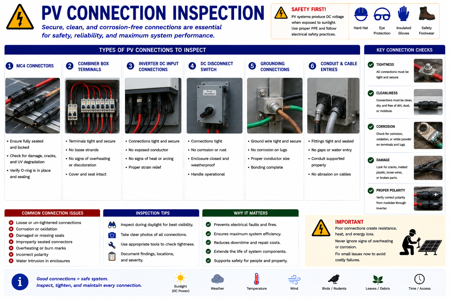 Photovoltaic connector inspection showing proper engagement, seals, strain relief, contamination, corrosion, heat damage, and damaged connector bodies
