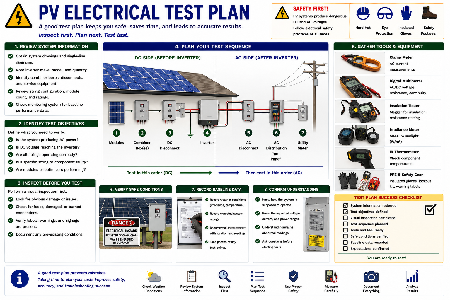PV electrical test plan showing preparation, system identification, test sequence, tools, documentation, and AC and DC portions of a photovoltaic system