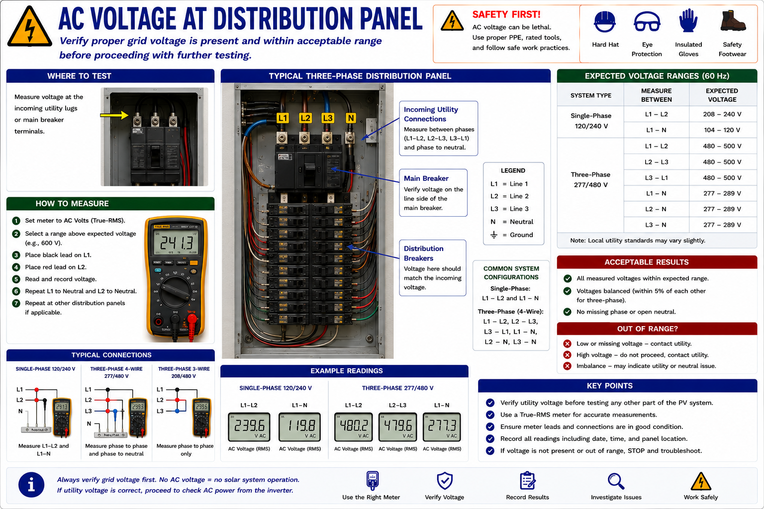Technician measuring AC voltage at the building distribution panel serving a photovoltaic system