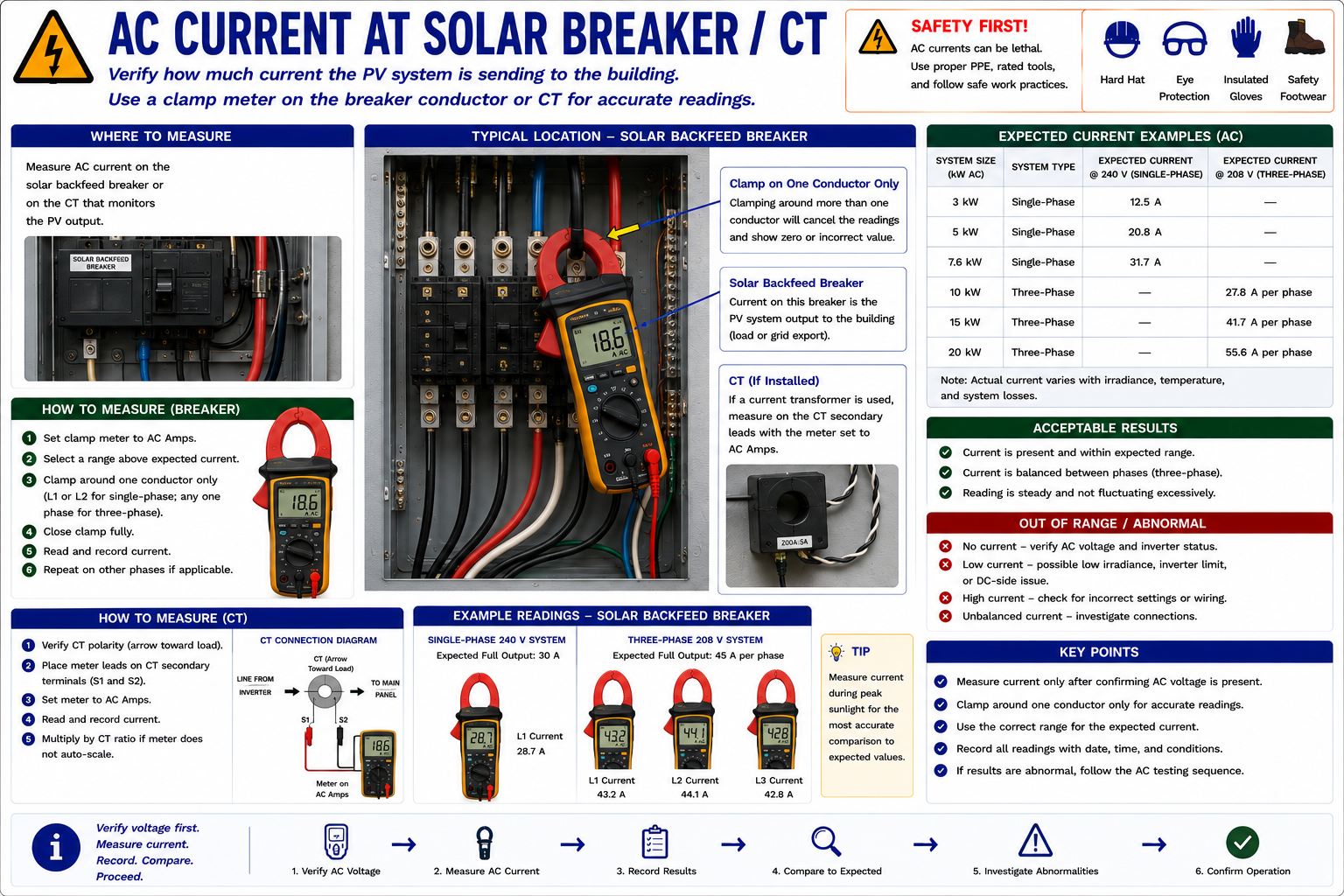 AC clamp meter measuring photovoltaic system current at the solar breaker in a building distribution panel