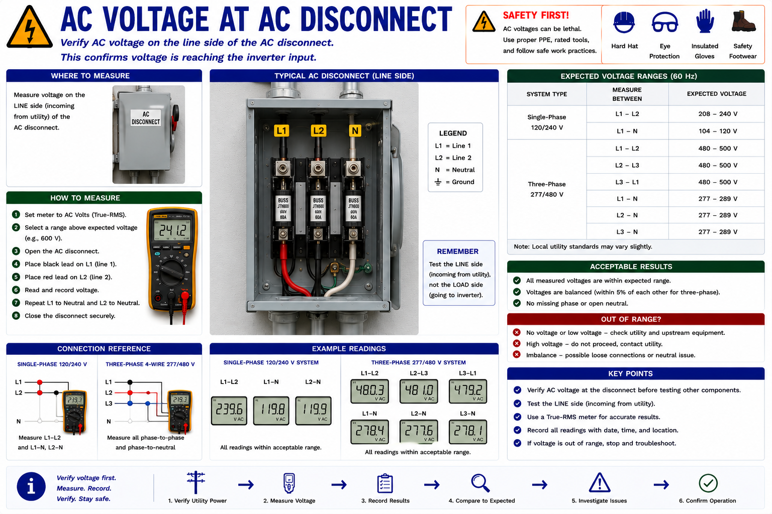 Technician measuring AC voltage at the line side of a photovoltaic AC disconnect
